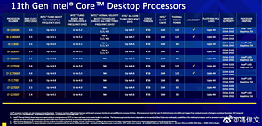 Intel 11. Core-Generation Modell-Portfolio